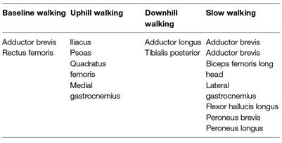 Effectively Quantifying the Performance of Lower-Limb Exoskeletons Over a Range of Walking Conditions